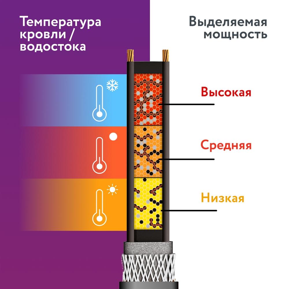 RoofMate 30Вт/м 30м комплект саморегулирующегося греющего кабеля